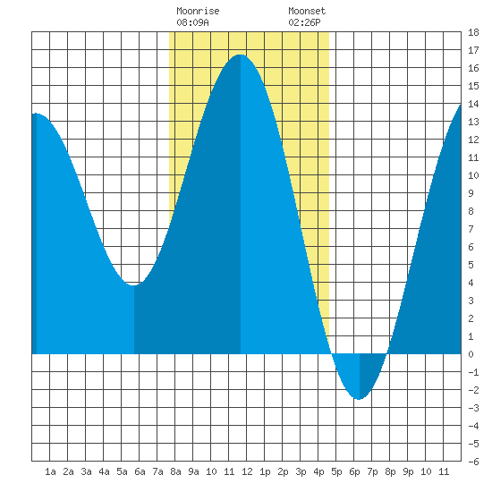 Cannery Wharf tide chart for Thursday, February 8, 2024
