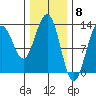 Cannery Wharf tide chart for Thursday, February 8, 2024