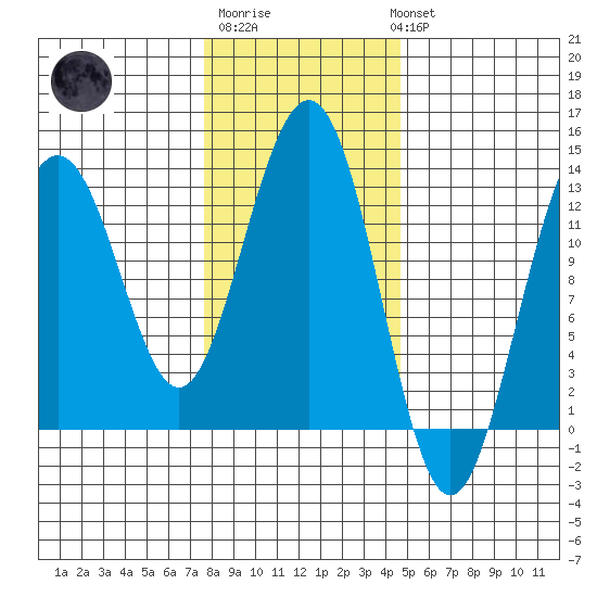 Cannery Wharf tide chart for Friday, February 9, 2024