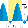 Cannery Wharf tide chart for Monday, March 11, 2024