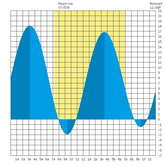 Cannery Wharf tide chart for Tuesday, March 12, 2024