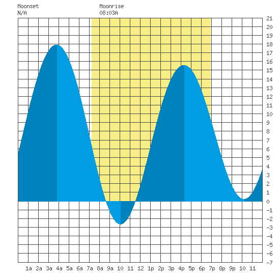 Cannery Wharf tide chart for Wednesday, March 13, 2024