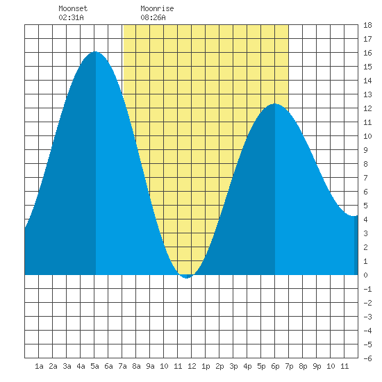 Cannery Wharf tide chart for Friday, March 15, 2024