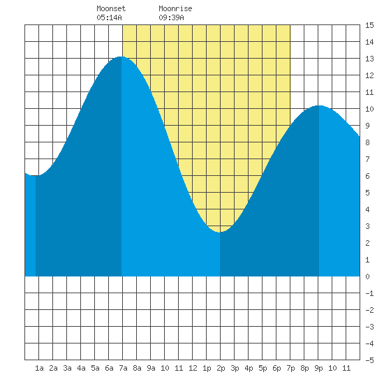 Cannery Wharf tide chart for Sunday, March 17, 2024