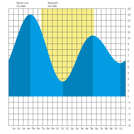 Cannery Wharf tide chart for Saturday, March 2, 2024