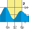 Cannery Wharf tide chart for Saturday, March 2, 2024
