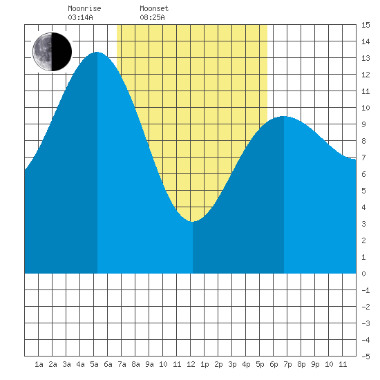 Cannery Wharf tide chart for Sunday, March 3, 2024