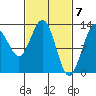 Cannery Wharf tide chart for Thursday, March 7, 2024