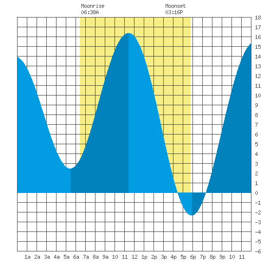 Cannery Wharf tide chart for Friday, March 8, 2024