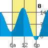 Cannery Wharf tide chart for Friday, March 8, 2024