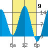 Cannery Wharf tide chart for Saturday, March 9, 2024