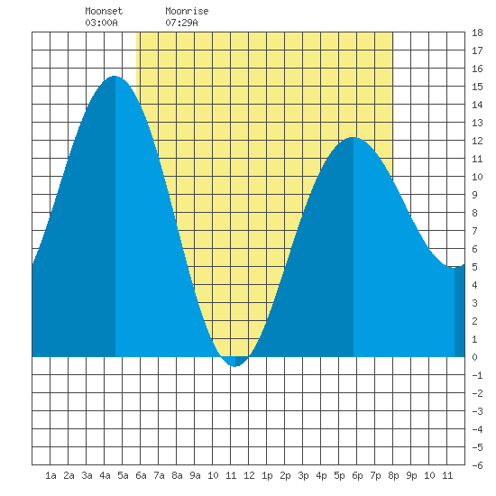 Cannery Wharf tide chart for Saturday, April 13, 2024