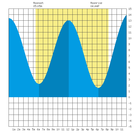 Cannery Wharf tide chart for Saturday, April 20, 2024