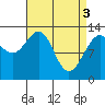Cannery Wharf tide chart for Wednesday, April 3, 2024