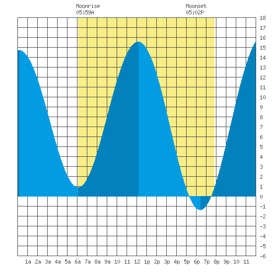 Cannery Wharf tide chart for Saturday, April 6, 2024