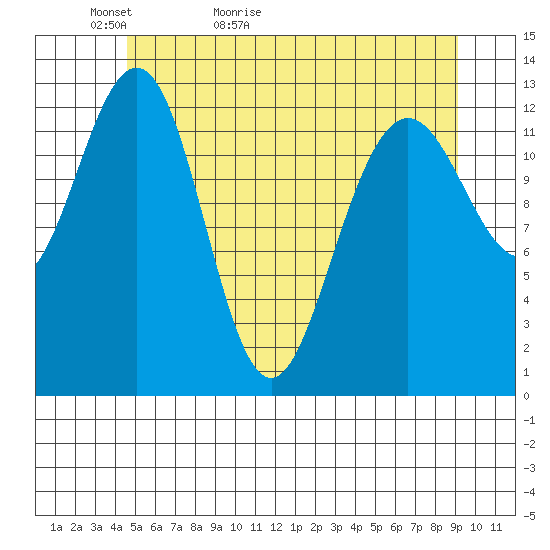 Cannery Wharf tide chart for Monday, May 13, 2024