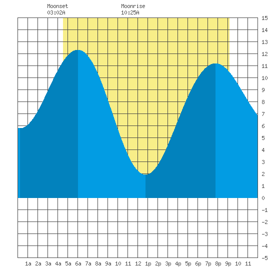 Cannery Wharf tide chart for Tuesday, May 14, 2024