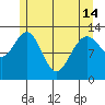 Cannery Wharf tide chart for Tuesday, May 14, 2024
