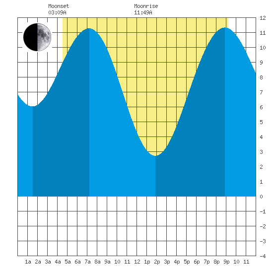 Cannery Wharf tide chart for Wednesday, May 15, 2024