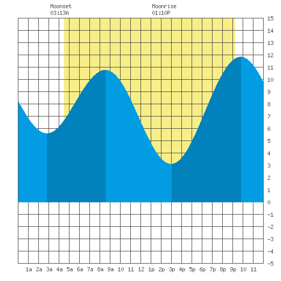 Cannery Wharf tide chart for Thursday, May 16, 2024