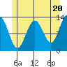 Cannery Wharf tide chart for Monday, May 20, 2024