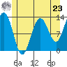 Cannery Wharf tide chart for Thursday, May 23, 2024