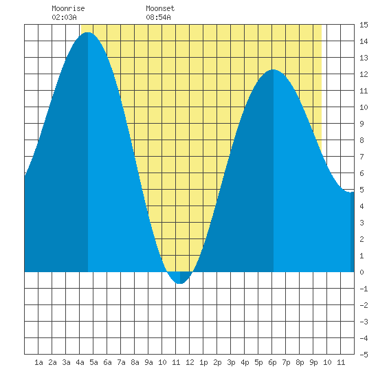Cannery Wharf tide chart for Tuesday, May 28, 2024