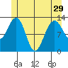 Cannery Wharf tide chart for Wednesday, May 29, 2024
