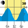 Cannery Wharf tide chart for Thursday, May 30, 2024
