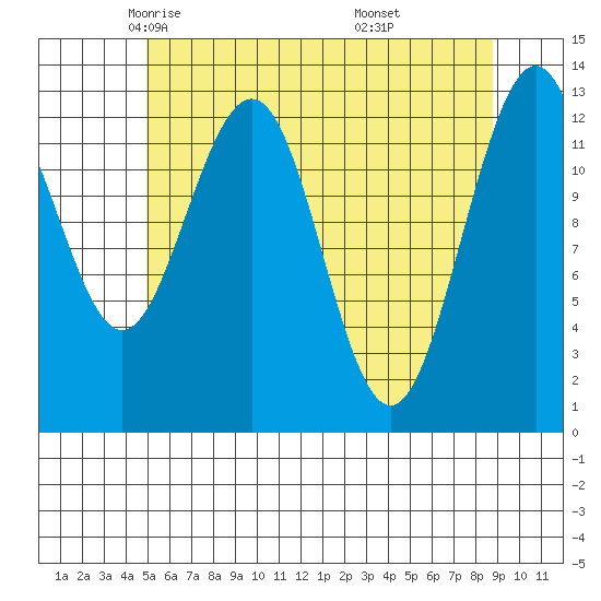 Cannery Wharf tide chart for Friday, May 3, 2024