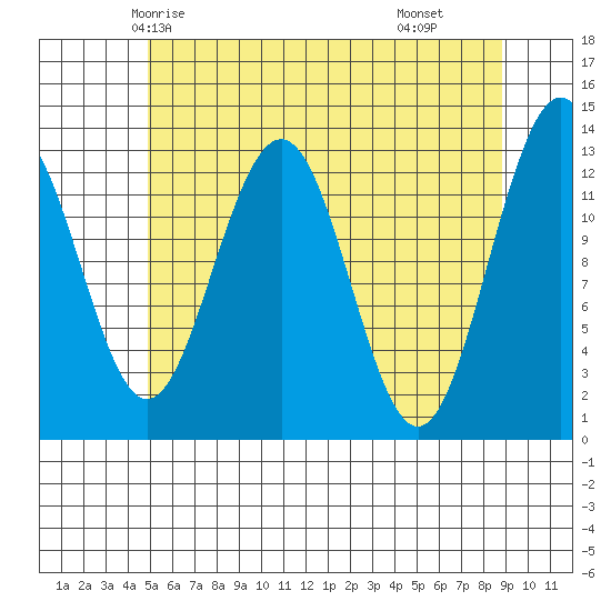 Cannery Wharf tide chart for Saturday, May 4, 2024