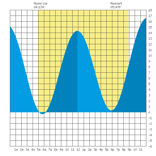 Cannery Wharf tide chart for Sunday, May 5, 2024