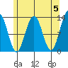 Cannery Wharf tide chart for Sunday, May 5, 2024