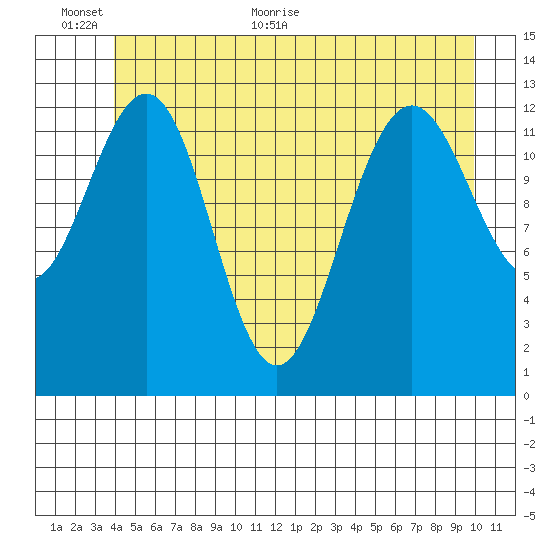 Cannery Wharf tide chart for Wednesday, June 12, 2024