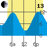 Cannery Wharf tide chart for Thursday, June 13, 2024