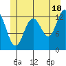 Cannery Wharf tide chart for Tuesday, June 18, 2024