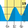 Cannery Wharf tide chart for Wednesday, June 19, 2024