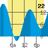 Cannery Wharf tide chart for Saturday, June 22, 2024