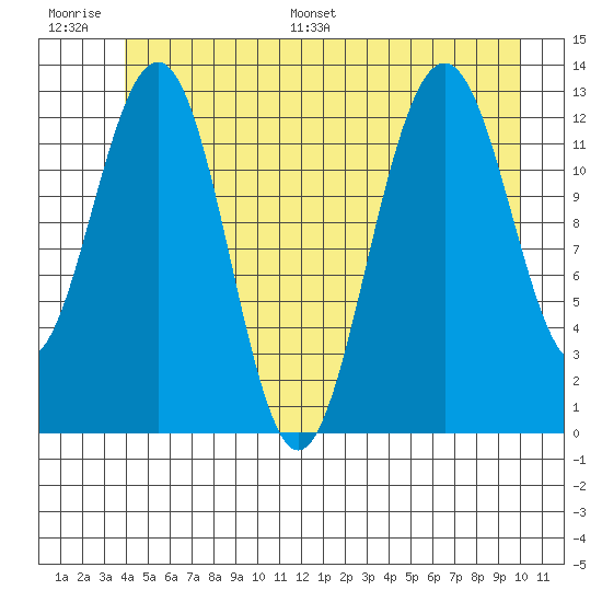 Cannery Wharf tide chart for Thursday, June 27, 2024