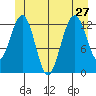 Cannery Wharf tide chart for Thursday, June 27, 2024