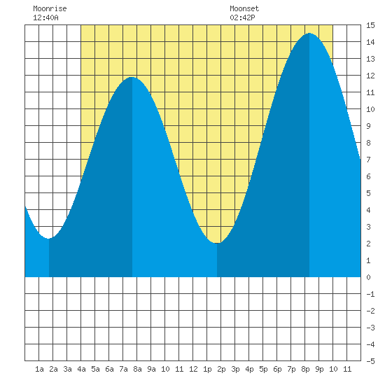 Cannery Wharf tide chart for Saturday, June 29, 2024