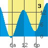 Cannery Wharf tide chart for Monday, June 3, 2024