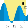Cannery Wharf tide chart for Sunday, June 9, 2024