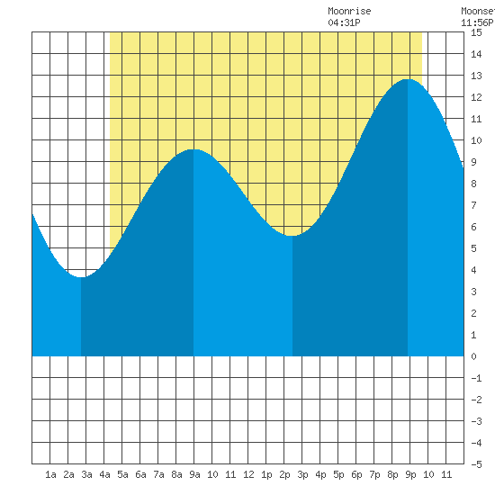 Cannery Wharf tide chart for Monday, July 15, 2024