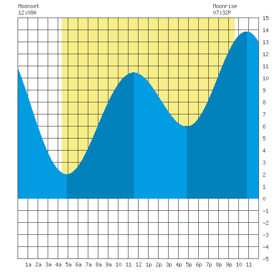 Cannery Wharf tide chart for Wednesday, July 17, 2024