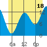 Cannery Wharf tide chart for Thursday, July 18, 2024