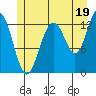 Cannery Wharf tide chart for Friday, July 19, 2024