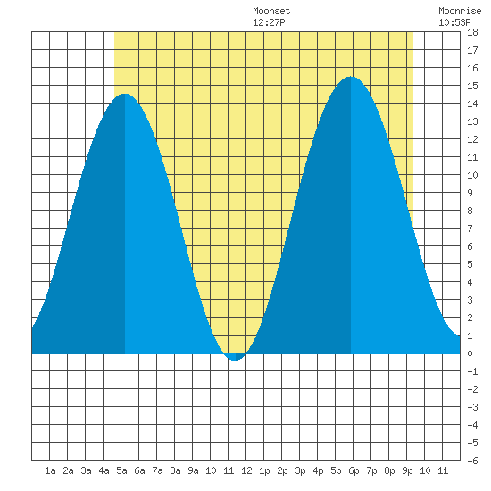 Cannery Wharf tide chart for Friday, July 26, 2024