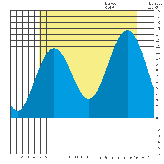 Cannery Wharf tide chart for Sunday, July 28, 2024