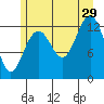 Cannery Wharf tide chart for Monday, July 29, 2024